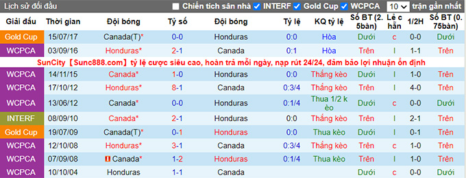 Nhận định, soi kèo Canada vs Honduras, 7h05 ngày 3/9 - Ảnh 3