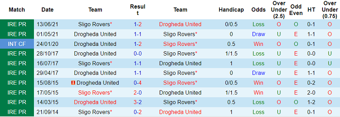 Nhận định, soi kèo Drogheda vs Sligo Rovers, 1h45 ngày 4/9 - Ảnh 3