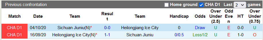 Nhận định, soi kèo Heilongjiang Ice City vs Sichuan Jiuniu, 14h30 ngày 4/9 - Ảnh 3