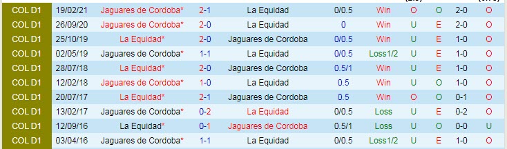 Nhận định, soi kèo La Equidad vs Jaguares de Cordoba, 6h05 ngày 5/9 - Ảnh 3