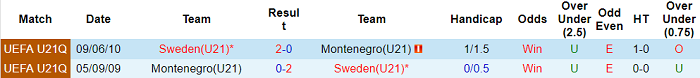 Nhận định, soi kèo Montenegro U21 vs Sweden U21, 1h30 ngày 4/9 - Ảnh 3