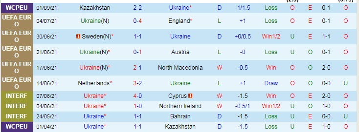 Phân tích kèo hiệp 1 Ukraine vs Pháp, 1h45 ngày 5/9 - Ảnh 1