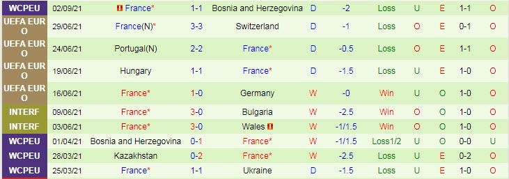 Phân tích kèo hiệp 1 Ukraine vs Pháp, 1h45 ngày 5/9 - Ảnh 2