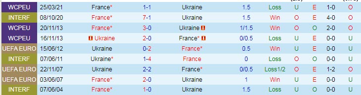 Phân tích kèo hiệp 1 Ukraine vs Pháp, 1h45 ngày 5/9 - Ảnh 3