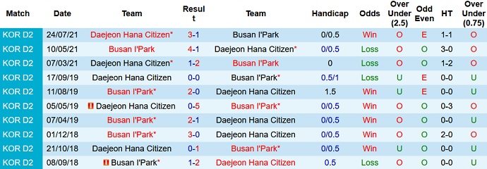 Nhận định, soi kèo Busan I'Park vs Daejeon Citizen, 11h30 ngày 4/9 - Ảnh 3