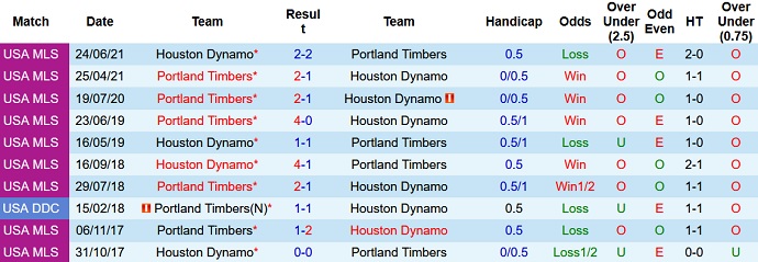 Nhận định, soi kèo Houston Dynamo vs Portland Timbers, 7h00 ngày 4/9 - Ảnh 4