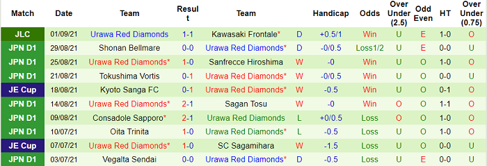 Nhận định, soi kèo Kawasaki Frontale vs Urawa Red Diamonds, 16h ngày 5/9 - Ảnh 2