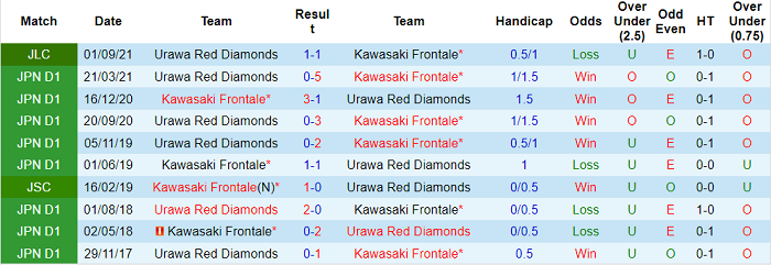 Nhận định, soi kèo Kawasaki Frontale vs Urawa Red Diamonds, 16h ngày 5/9 - Ảnh 3