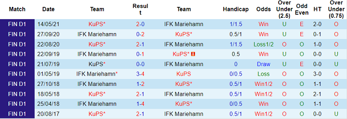Nhận định, soi kèo Mariehamn vs KuPS, 22h30 ngày 5/9 - Ảnh 3