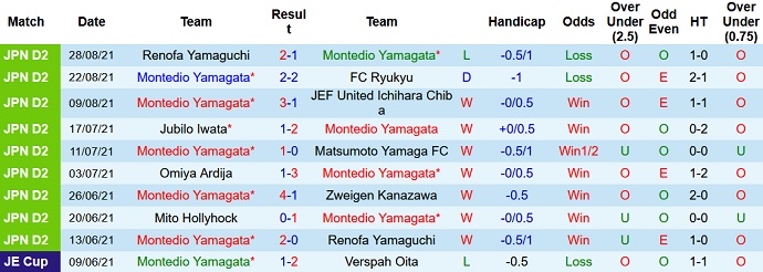 Nhận định, soi kèo Montedio Yamagata vs Mito HollyHock, 17h00 ngày 4/9 - Ảnh 2