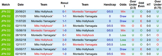 Nhận định, soi kèo Montedio Yamagata vs Mito HollyHock, 17h00 ngày 4/9 - Ảnh 3