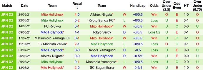 Nhận định, soi kèo Montedio Yamagata vs Mito HollyHock, 17h00 ngày 4/9 - Ảnh 4