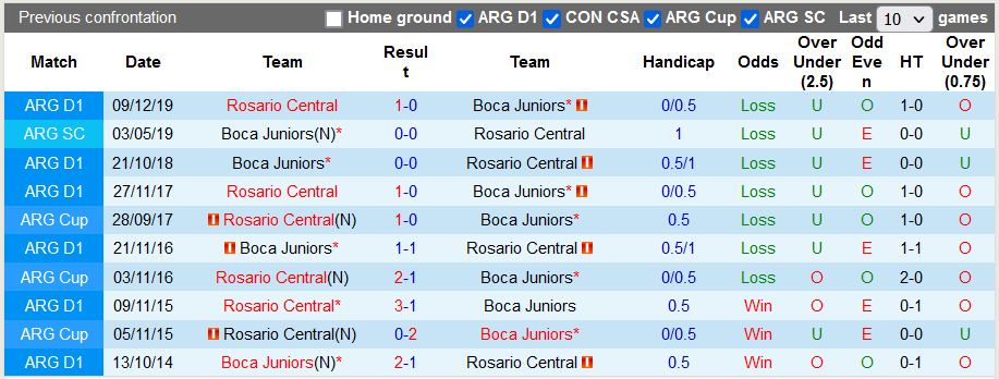 Nhận định, soi kèo Rosario Central vs Boca Juniors, 6h15 ngày 5/9 - Ảnh 3