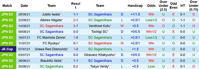 Nhận định, soi kèo Sagamihara vs JEF United, 16h00 ngày 4/9 - Ảnh 2