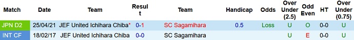 Nhận định, soi kèo Sagamihara vs JEF United, 16h00 ngày 4/9 - Ảnh 3