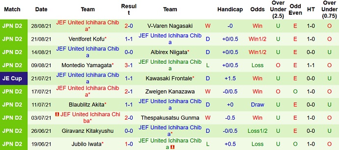 Nhận định, soi kèo Sagamihara vs JEF United, 16h00 ngày 4/9 - Ảnh 4