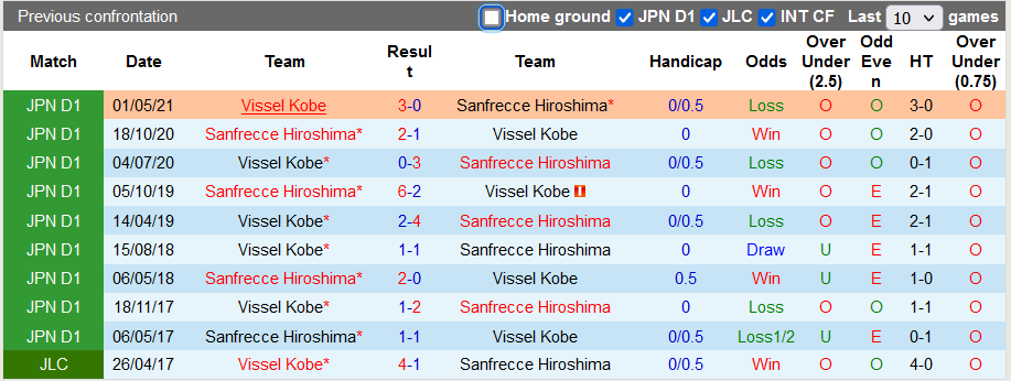 Nhận định, soi kèo Sanfrecce Hiroshima vs Vissel Kobe, 16h00 ngày 5/9 - Ảnh 3