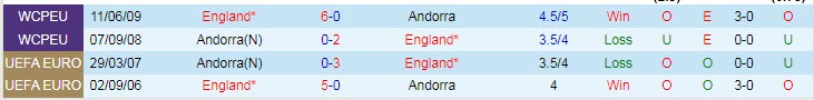 Phân tích kèo hiệp 1 Anh vs Andorra, 23h ngày 5/9 - Ảnh 3
