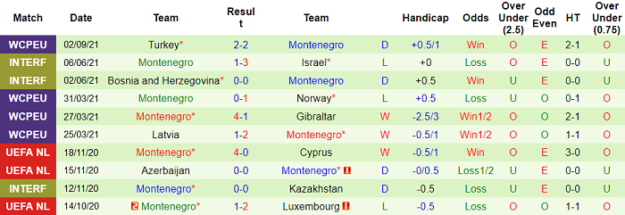 Phân tích kèo hiệp 1 Hà Lan vs Montenegro, 1h45 ngày 5/9 - Ảnh 2
