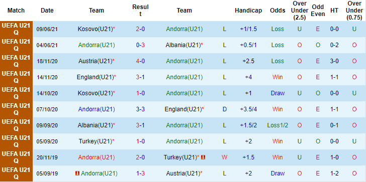 Nhận định, soi kèo Andorra U21 vs Slovenia U21, 0h ngày 7/9 - Ảnh 1
