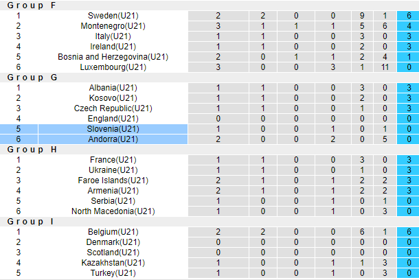 Nhận định, soi kèo Andorra U21 vs Slovenia U21, 0h ngày 7/9 - Ảnh 4