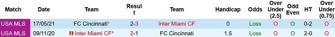 Nhận định, soi kèo Cincinnati vs Inter Miami, 7h00 ngày 5/9 - Ảnh 4