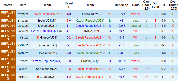 Nhận định, soi kèo Czech U21 vs Albania U21, 23h ngày 6/9 - Ảnh 1