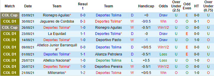 Nhận định, soi kèo Deportes Tolima vs Envigado, 6h ngày 7/9 - Ảnh 1