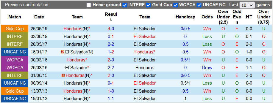 Nhận định, soi kèo El Salvador vs Honduras, 6h00 ngày 6/9 - Ảnh 3