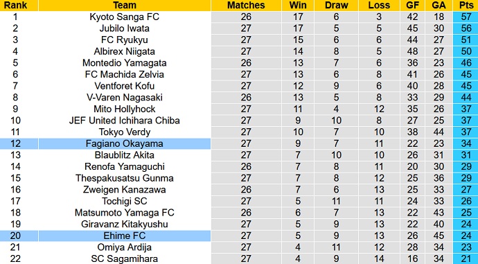 Nhận định, soi kèo Fagiano Okayama vs Ehime FC, 16h00 ngày 5/9 - Ảnh 1