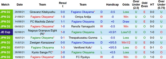Nhận định, soi kèo Fagiano Okayama vs Ehime FC, 16h00 ngày 5/9 - Ảnh 2
