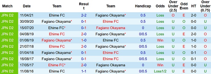 Nhận định, soi kèo Fagiano Okayama vs Ehime FC, 16h00 ngày 5/9 - Ảnh 3