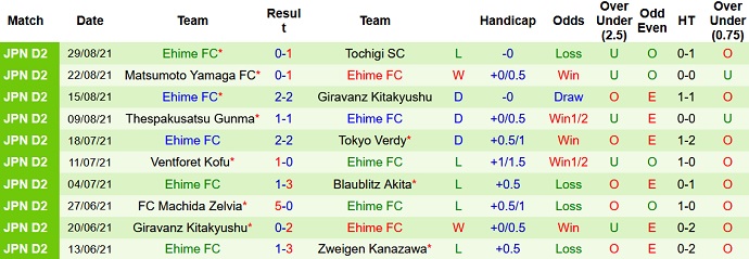 Nhận định, soi kèo Fagiano Okayama vs Ehime FC, 16h00 ngày 5/9 - Ảnh 4