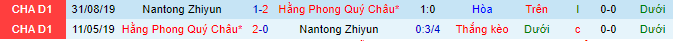 Nhận định, soi kèo Nantong Zhiyun vs Guizhou, 18h35 ngày 5/9 - Ảnh 1