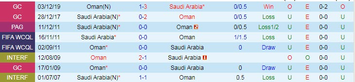 Nhận định, soi kèo Oman vs Saudi Arabia, 23h ngày 7/9 - Ảnh 3