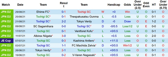 Nhận định, soi kèo Tochigi vs Renofa Yamaguchi, 16h00 ngày 5/9 - Ảnh 2