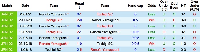 Nhận định, soi kèo Tochigi vs Renofa Yamaguchi, 16h00 ngày 5/9 - Ảnh 3