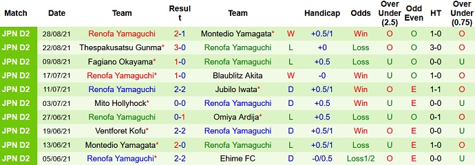 Nhận định, soi kèo Tochigi vs Renofa Yamaguchi, 16h00 ngày 5/9 - Ảnh 4