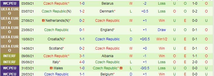 Phân tích kèo hiệp 1 Bỉ vs Czech, 1h45 ngày 6/9 - Ảnh 2