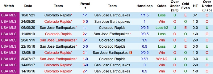 Phân tích kèo hiệp 1 SJ Earthquakes vs Colorado Rapids, 9h00 ngày 5/9 - Ảnh 4
