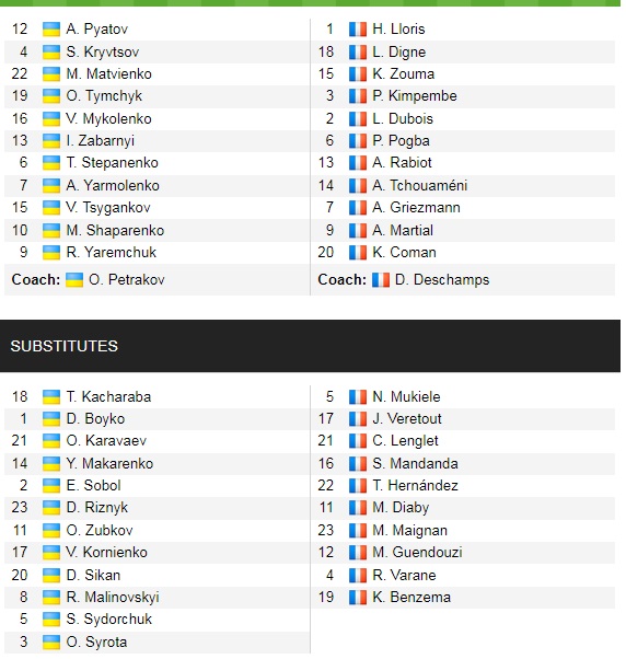 Đội hình ra sân chính thức Ukraine vs Pháp, 1h45 ngày 5/9 (cập nhật) - Ảnh 1