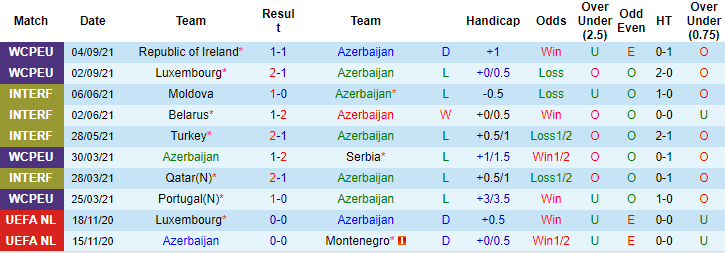 Nhận định, soi kèo Azerbaijan vs Bồ Đào Nha, 23h ngày 7/9 - Ảnh 1