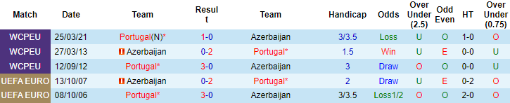 Nhận định, soi kèo Azerbaijan vs Bồ Đào Nha, 23h ngày 7/9 - Ảnh 3