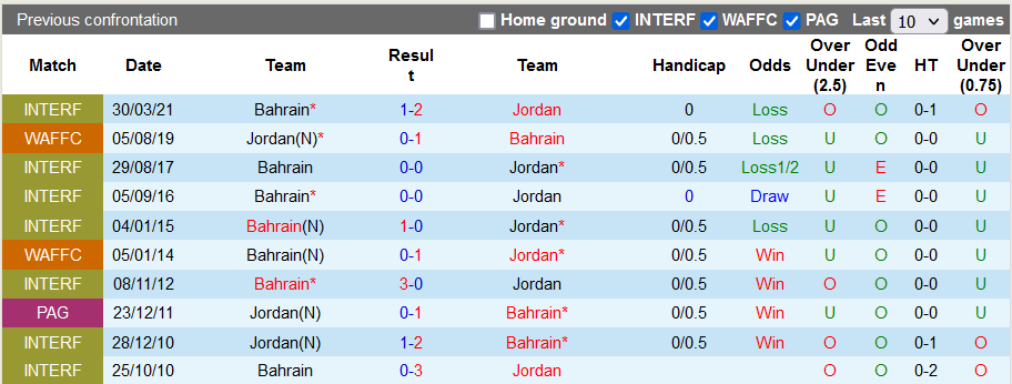 Nhận định, soi kèo Bahrain vs Jordan, 23h00 ngày 7/9 - Ảnh 3