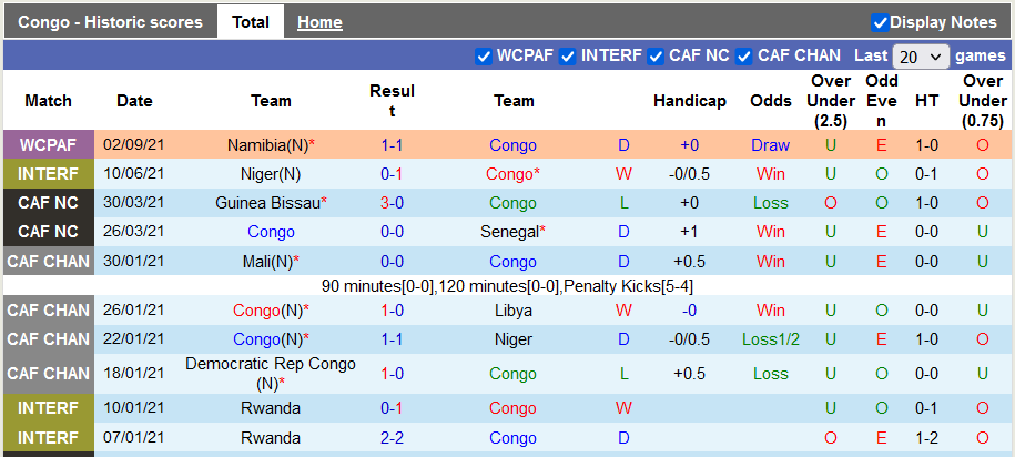 Nhận định, soi kèo Congo vs Senegal, 23h00 ngày 7/9 - Ảnh 1