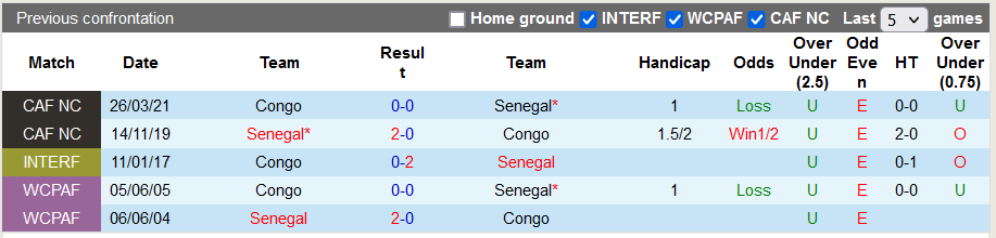 Nhận định, soi kèo Congo vs Senegal, 23h00 ngày 7/9 - Ảnh 3