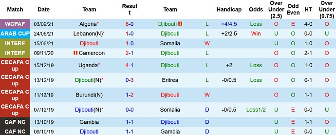 Nhận định, soi kèo Djibouti vs Niger, 20h00 ngày 6/9 - Ảnh 2