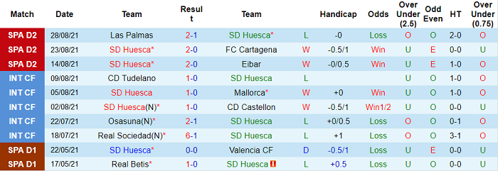 Nhận định, soi kèo Huesca vs Oviedo, 2h ngày 7/9 - Ảnh 1