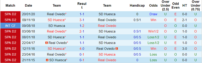Nhận định, soi kèo Huesca vs Oviedo, 2h ngày 7/9 - Ảnh 3