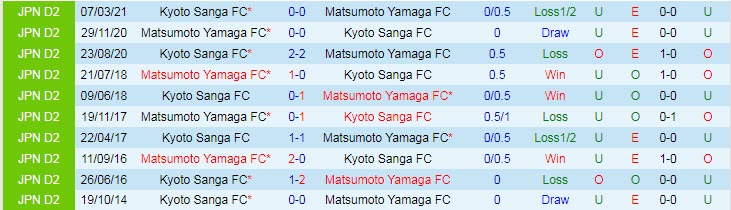 Nhận định, soi kèo Matsumoto Yamaga vs Kyoto Sanga, 17h ngày 7/9 - Ảnh 3